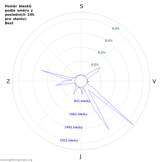 Grafy: Poměr blesků podle směru