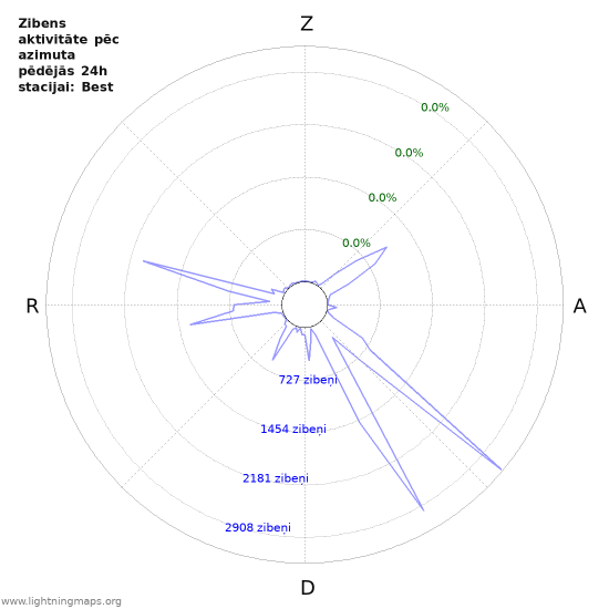 Grafiki: Zibens aktivitāte pēc azimuta