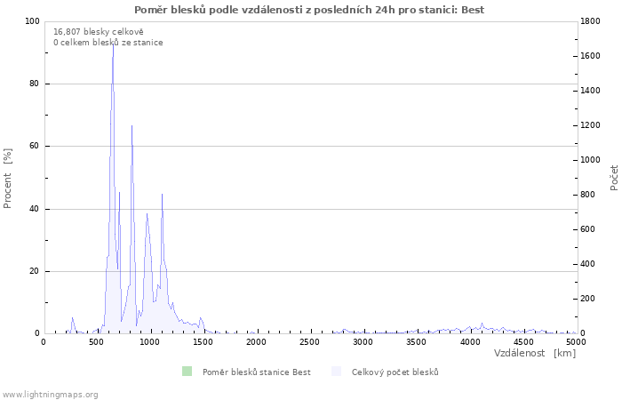 Grafy: Poměr blesků podle vzdálenosti
