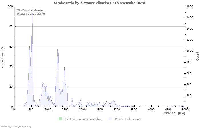 Graafit: Stroke ratio by distance