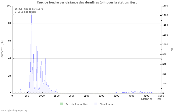 Graphes: Taux de foudre par distance