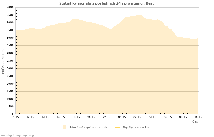 Grafy: Statistiky signálů