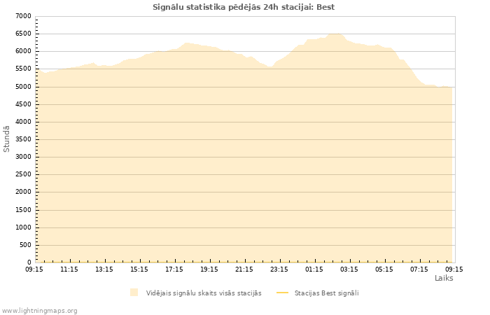 Grafiki: Signālu statistika