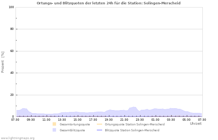 Diagramme: Ortungs- und Blitzquoten