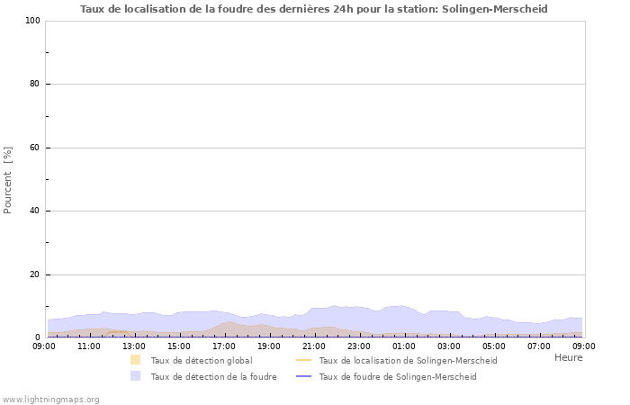 Graphes: Taux de localisation de la foudre