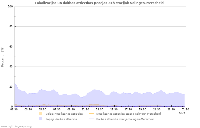 Grafiki: Lokalizācijas un dalības attiecības