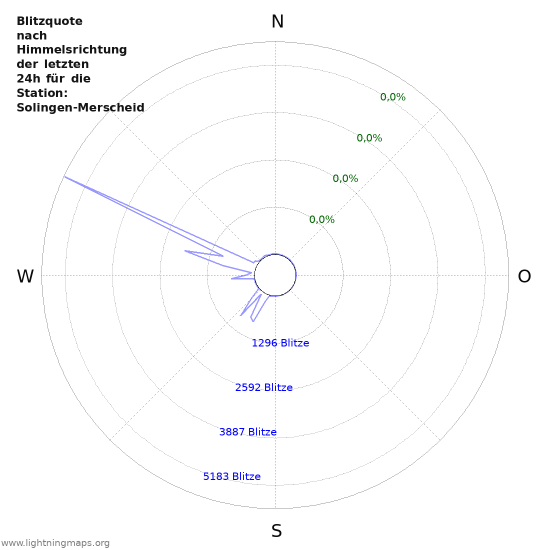 Diagramme: Blitzquote nach Himmelsrichtung