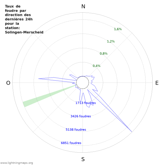 Graphes: Taux de foudre par direction