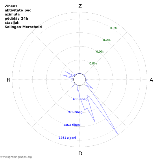 Grafiki: Zibens aktivitāte pēc azimuta