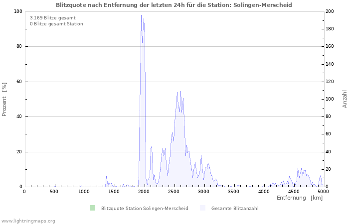 Diagramme: Blitzquote nach Entfernung