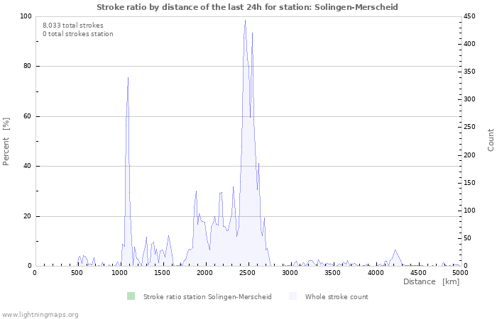 Graphs: Stroke ratio by distance