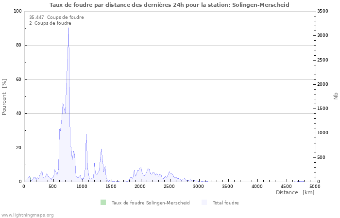 Graphes: Taux de foudre par distance