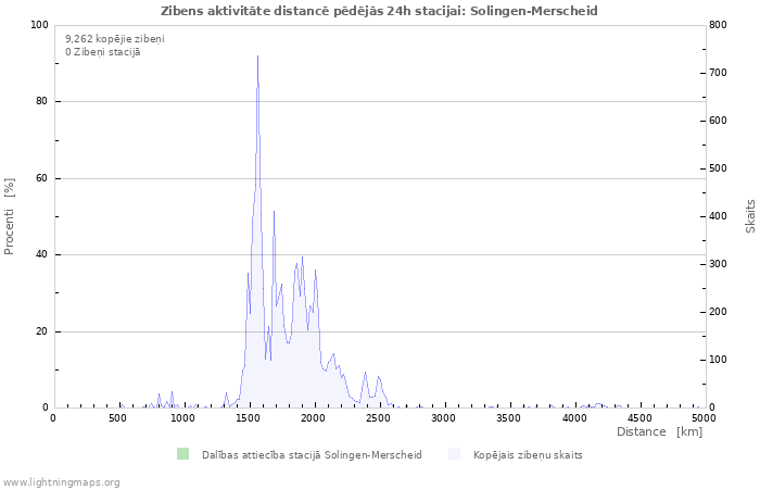Grafiki: Zibens aktivitāte distancē
