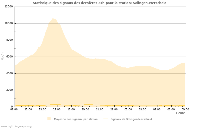 Graphes: Statistique des signaux