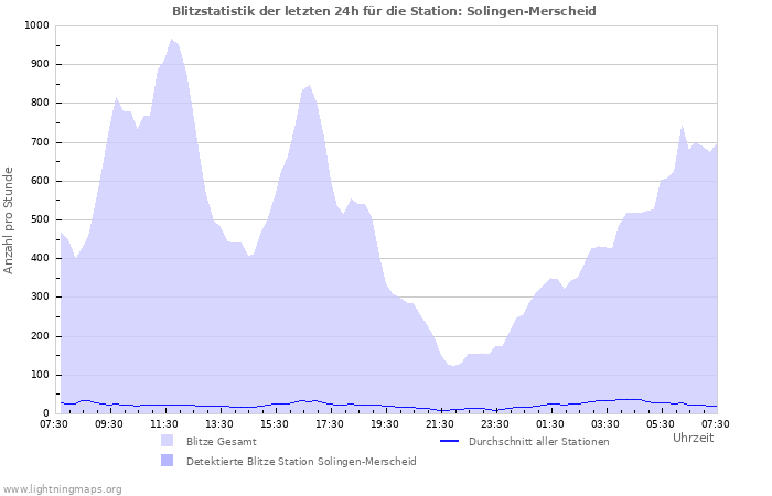 Diagramme: Blitzstatistik