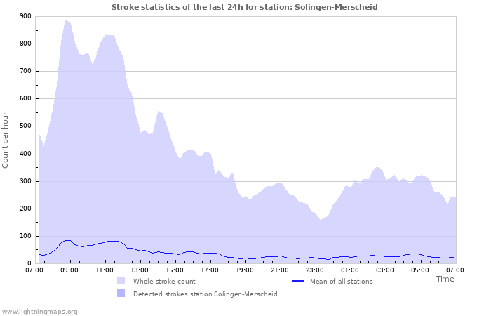 Graphs: Stroke statistics