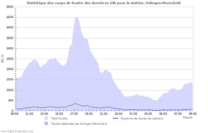 Graphes: Statistique des coups de foudre