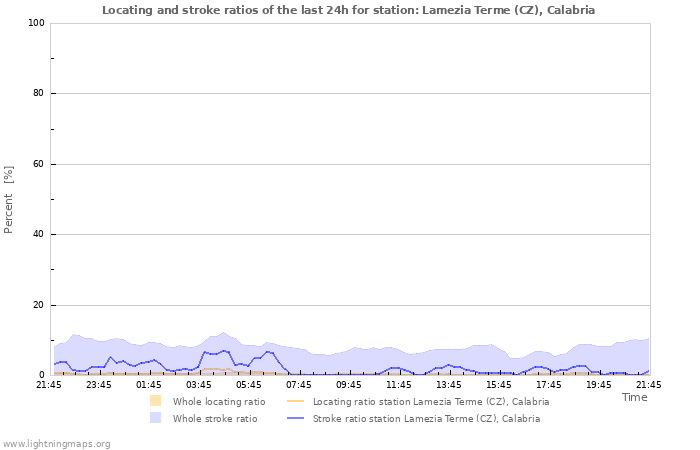 Graphs: Locating and stroke ratios