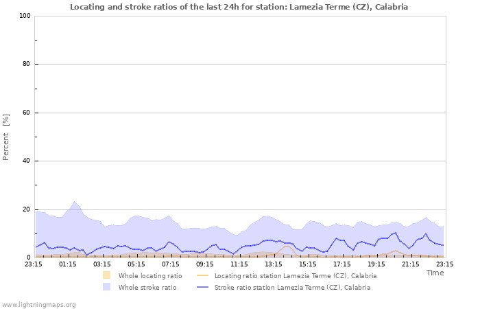 Grafikonok: Locating and stroke ratios
