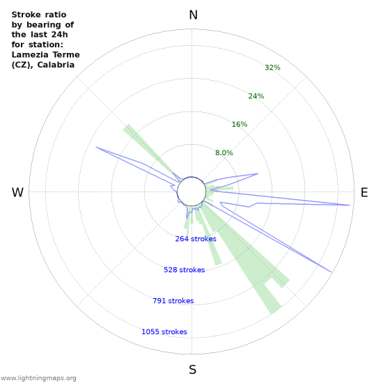 Graphs: Stroke ratio by bearing