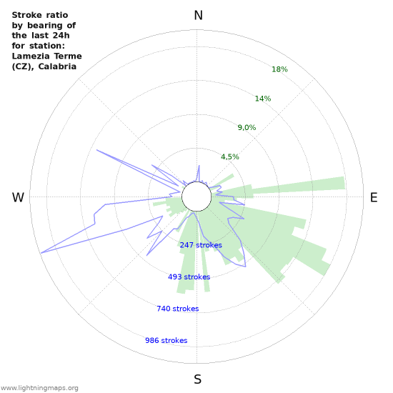 Grafikonok: Stroke ratio by bearing