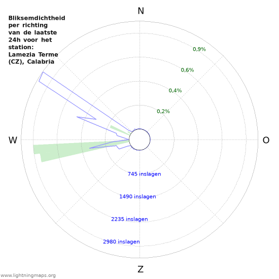 Grafieken: Bliksemdichtheid per richting