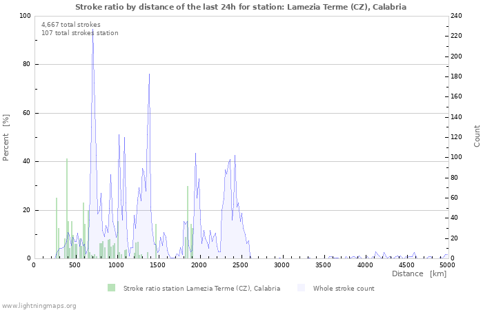 Graphs: Stroke ratio by distance