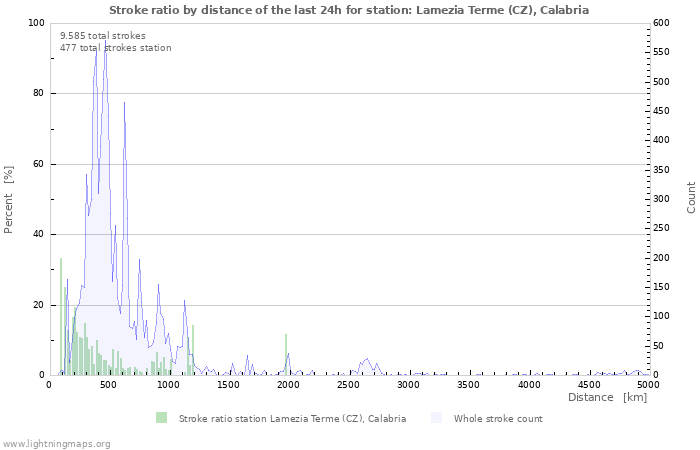 Grafikonok: Stroke ratio by distance