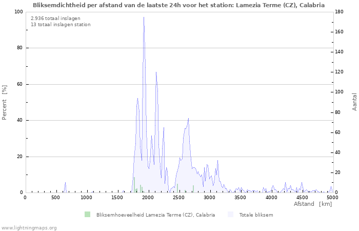 Grafieken: Bliksemdichtheid per afstand