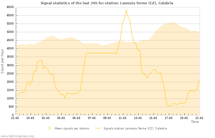 Graphs: Signal statistics