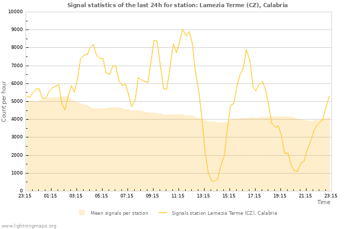 Grafikonok: Signal statistics