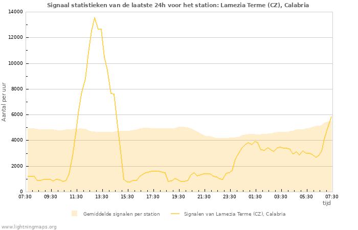 Grafieken: Signaal statistieken