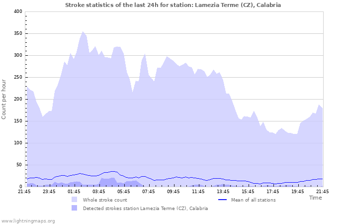 Graphs: Stroke statistics
