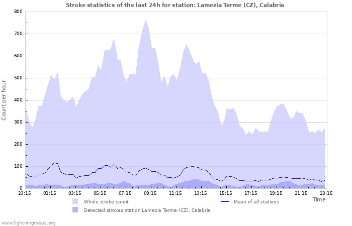 Grafikonok: Stroke statistics
