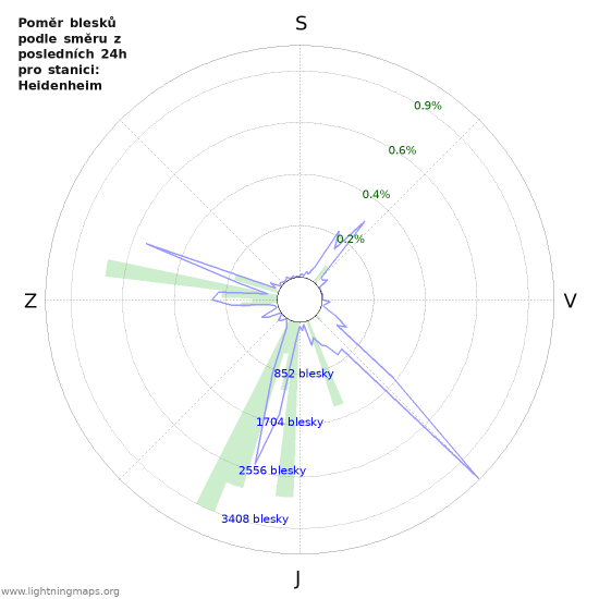 Grafy: Poměr blesků podle směru