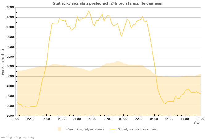 Grafy: Statistiky signálů