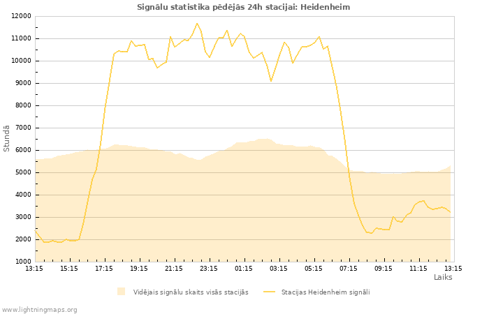 Grafiki: Signālu statistika