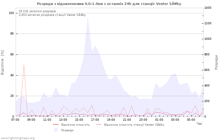 Графіки