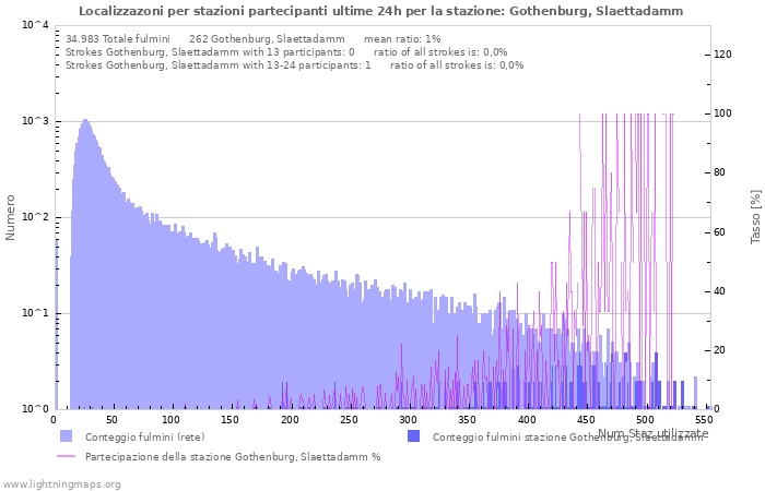 Grafico: Localizzazoni per stazioni partecipanti