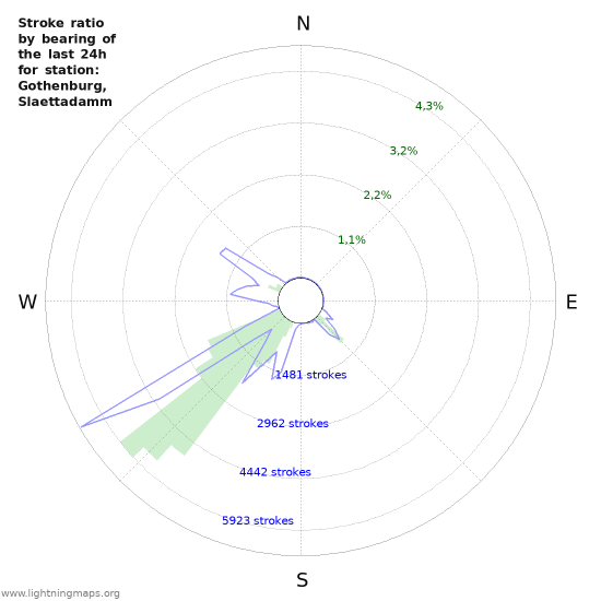 Grafikonok: Stroke ratio by bearing