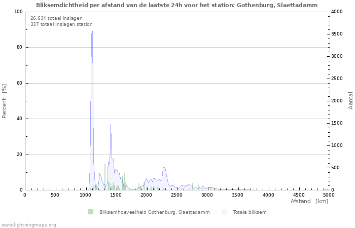 Grafieken: Bliksemdichtheid per afstand