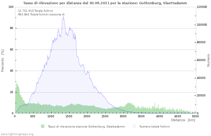 Grafico