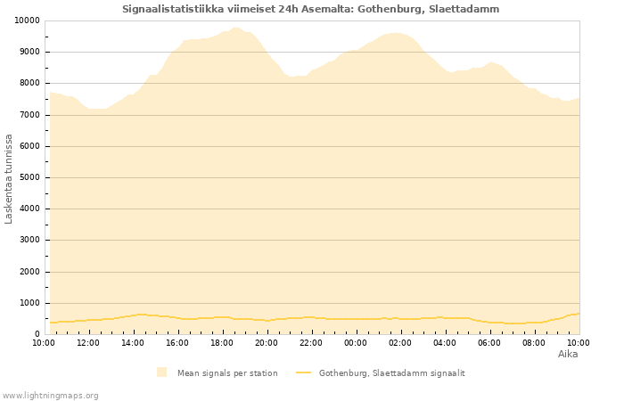 Graafit: Signaalistatistiikka