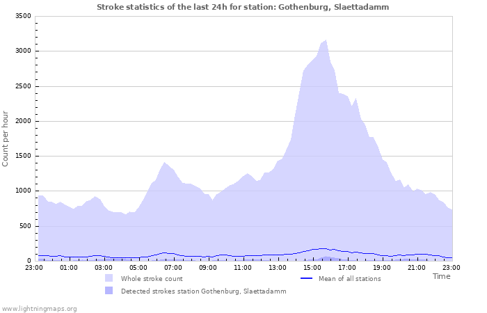 Grafikonok: Stroke statistics