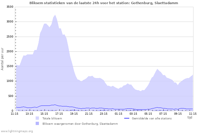 Grafieken: Bliksem statistieken