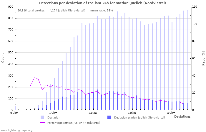 Graphs: Detections per deviation