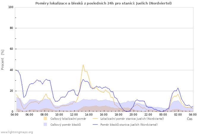 Grafy: Poměry lokalizace a blesků
