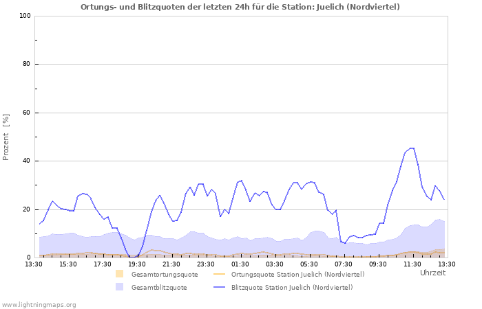 Diagramme: Ortungs- und Blitzquoten
