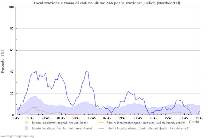 Grafico: Localizzazione e tasso di caduta
