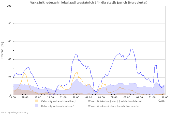 Wykresy: Wskaźniki uderzeń i lokalizacji